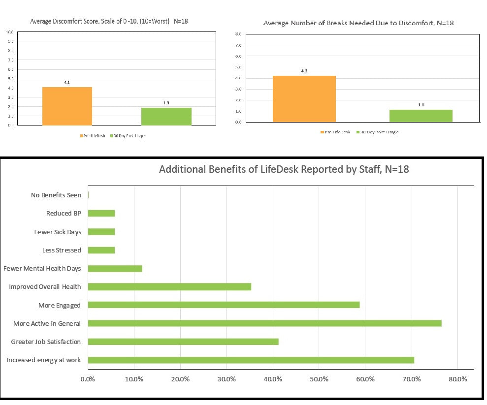 LifeDesk SmartLegs2 & Ergo Top - (Standard Height Range 26.5